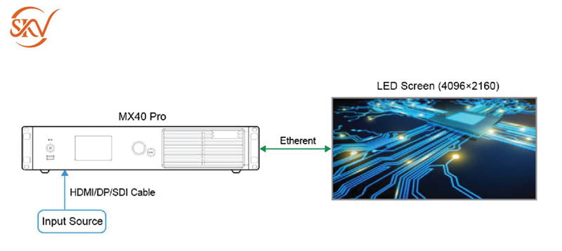 Novastar MX40 Pro Sơ đồ Ghép hình đồng bộ cho bộ xử lý novastar mx40 pro
