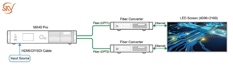 Novastar MX40 Pro Sơ đồ Truyền tải xa thông qua cổng OPT cho bộ xử lý novastar mx40 pro
