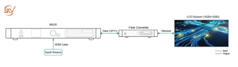 Novastar MX20 Ứng dụng kết nối Bộ điều khiển Novastar MX20 1