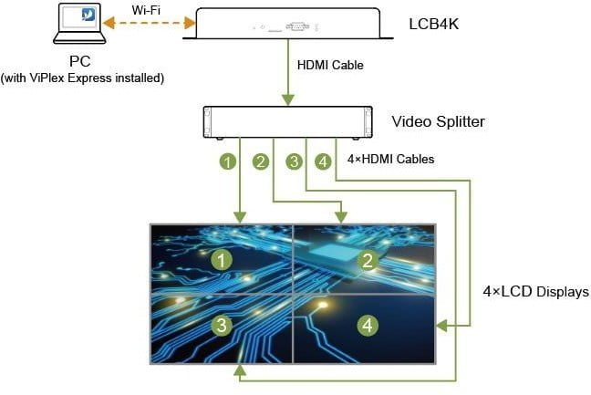 Kết nối với nhiều màn hình LCD LCB4K