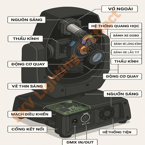 Cấu tạo của đèn sân khấu moving head Beam Cấu tạo của đèn moving head Beam
